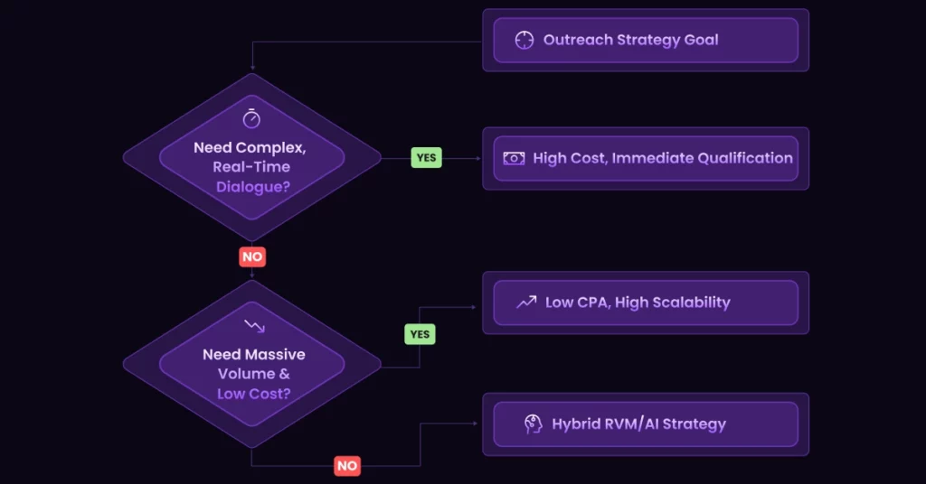 A flowchart with decision points: If complex real-time dialogue is needed, choose high cost and immediate qualification. If not, and if massive volume and low cost ROI are needed, choose Ringless Voicemail for scalability; otherwise, use a hybrid RVM/AI strategy. VoiceDrop Ringless Voicemails