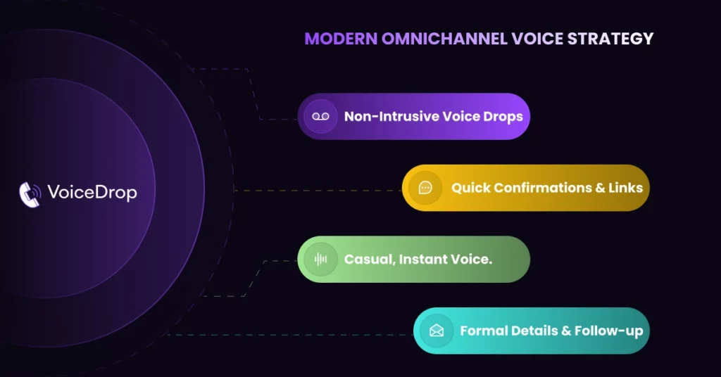 Infographic titled Modern Omnichannel Voice Strategy with four labeled sections: Non-Intrusive Voice Drops, Quick Confirmations & Links, Casual, Instant Voice, and Formal Details & Follow-up-highlighting 2025 trends in voicemails for Gen Z. Linked to a VoiceDrop logo. VoiceDrop Ringless Voicemails