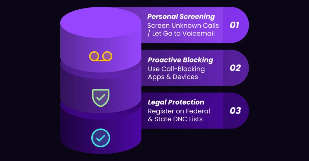 Infographic with three steps: 1. Personal Screening-screen unknown calls or let go to voicemail. 2. Proactive Blocking-use call-blocking apps and devices. 3. Legal Protection-register on Do Not Call lists; remember, pressing 9 doesn't stop telemarketers. VoiceDrop Ringless Voicemails