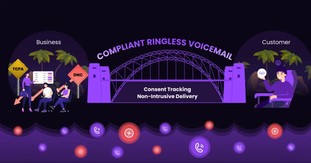 An illustration shows a bridge labeled Compliant Ringless Voicemail connecting a business, with compliance signs and people, to a customer receiving a voicemail. Features like consent tracking answer questions such as “Does Pressing 9 Stop Telemarketers?”. VoiceDrop Ringless Voicemails