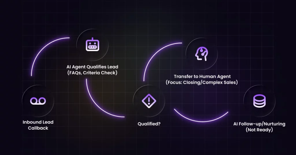 A flowchart showing inbound lead callback, an AI call center agent qualifying the lead, a decision point for qualification, and transferring to human sales teams for complex sales, with a note for follow-up if not ready. VoiceDrop Ringless Voicemails