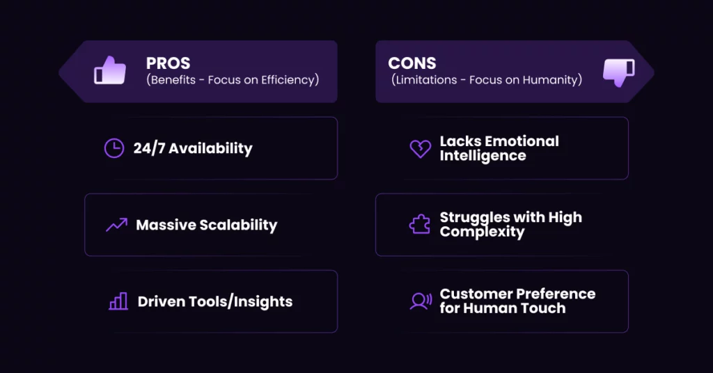 A comparison chart showing Pros of AI call centers (24/7 availability, massive scalability, data-driven insights) and Cons (lacks emotional intelligence, struggles with complexity, customer preference for replacing human sales teams). VoiceDrop Ringless Voicemails