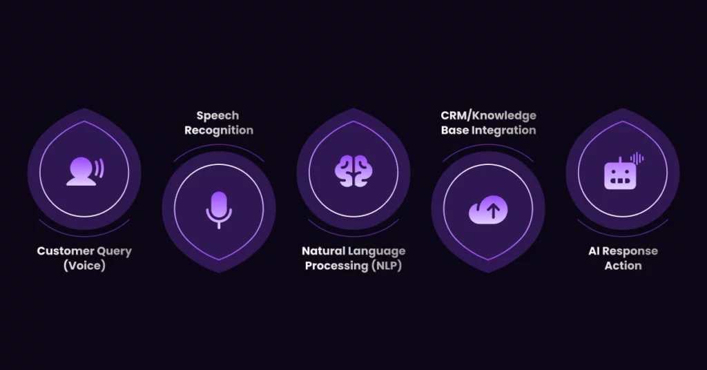 A flowchart with five purple icons shows the process in AI call centers: Customer Query (Voice), Speech Recognition, Natural Language Processing (NLP), CRM/Knowledge Base Integration, and AI Response Action, on a dark background. VoiceDrop Ringless Voicemails