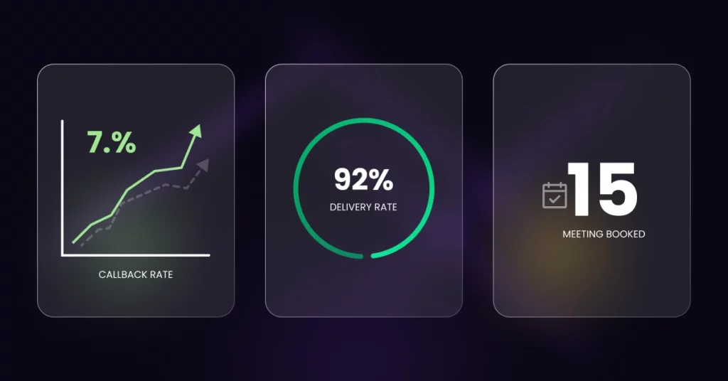 Three panels display metrics: 7% callback rate with an upward arrow, 92% delivery rate in a green circular progress bar, and 15 meetings booked with a calendar icon-showcasing how AI Voice Outreach is transforming customer communication on a dark background. VoiceDrop Ringless Voicemails
