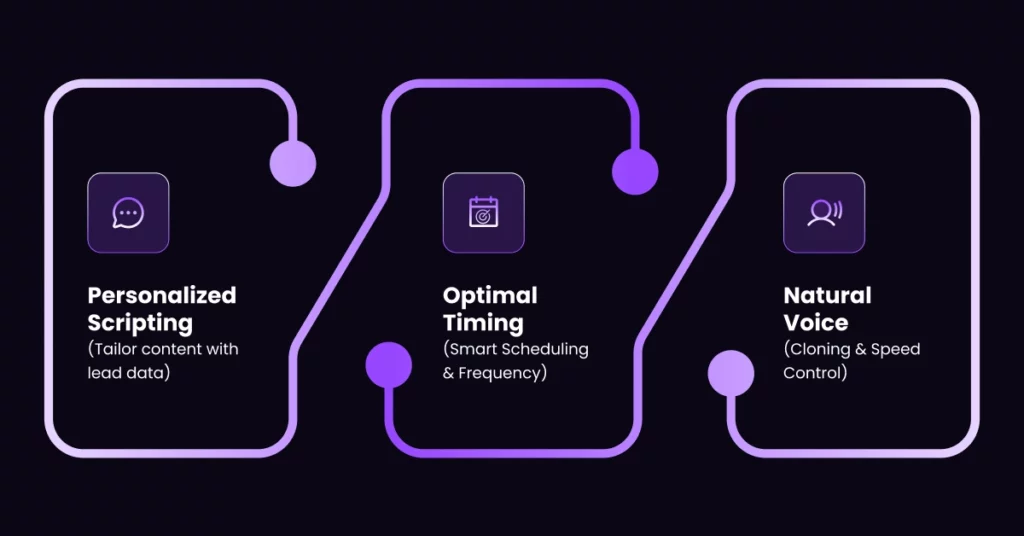 A graphic with three sections-Personalized Scripting (tailor content with lead data), Optimal Timing (smart scheduling & frequency), and Natural Voice (cloning & speed control)-showcases how AI Voice Outreach transforms customer communication. VoiceDrop Ringless Voicemails
