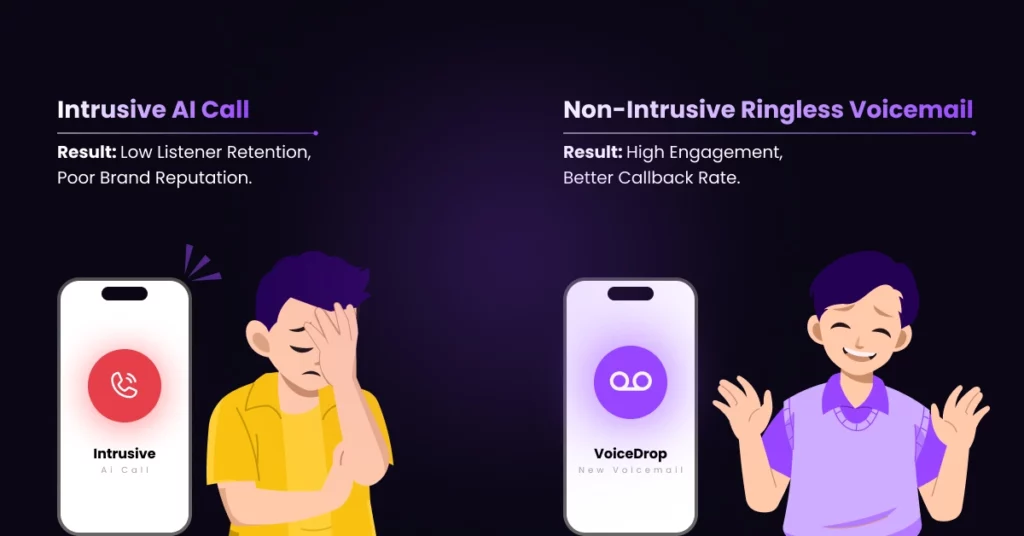 A graphic compares Intrusive AI Call with a sad person and Transforming Customer Communication through Non-Intrusive Ringless Voicemail with a smiling person, highlighting differences in engagement and brand reputation using icons and text. VoiceDrop Ringless Voicemails
