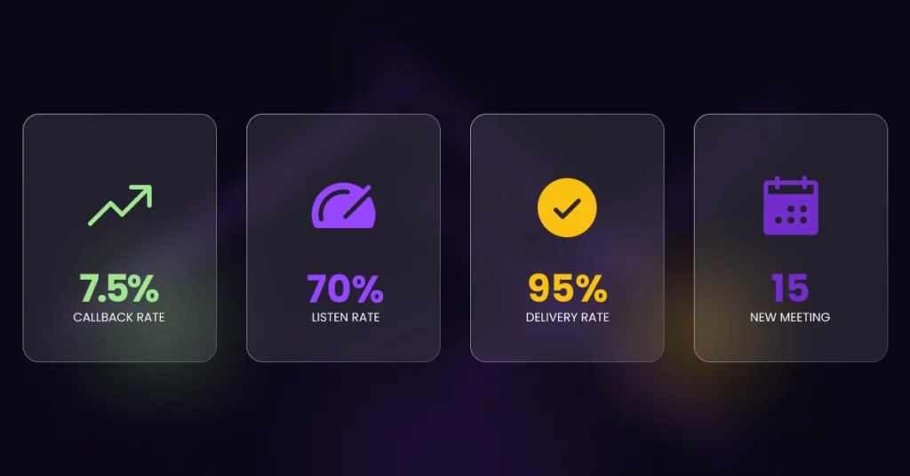 A dark background with four data cards displaying key B2B voicemail marketing metrics: 7.5% callback rate, 70% listen rate, 95% delivery rate, and 15 new meetings-each highlighted with a relevant icon above the percentage or number. VoiceDrop Ringless Voicemails