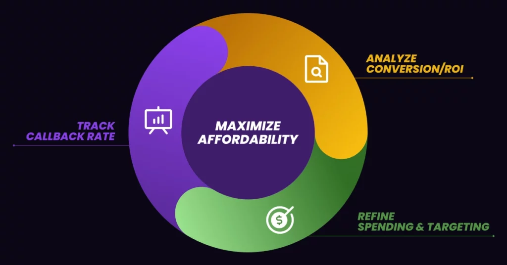 A circular infographic with three sections labeled: Analyze Conversion/ROI (yellow), Refine Spending & Targeting (green), and Track Callback Rate (purple), centered around Maximize Affordability for small businesses’ outreach, including ringless voicemail. VoiceDrop Ringless Voicemails