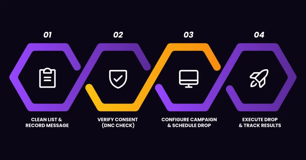 A four-step process graphic for small businesses: 1. Clean list & record message (clipboard icon), 2. Verify consent (shield check icon), 3. Configure ringless voicemail campaign & schedule drop (computer icon), 4. Execute drop & track results (rocket icon). VoiceDrop Ringless Voicemails