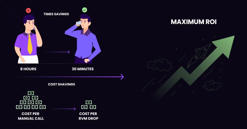 An infographic compares time and cost savings: Manual calls take 8 hours versus 30 minutes for Ringless Voicemail drops. Icons show small businesses how to scale outreach, with a rising arrow labeled Maximum ROI on the right. VoiceDrop Ringless Voicemails