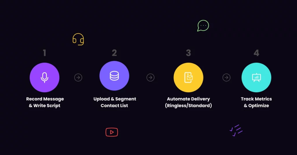 Four steps of Voicemail Marketing shown as icons: 1. Record Message & Write Script, 2. Upload & Segment Contact List, 3. Automate Delivery (Ringless/Standard), 4. Track Metrics & Optimize-each step with a distinct icon and color. VoiceDrop Ringless Voicemails