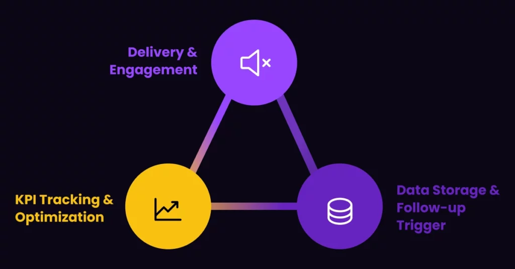 A triangular flowchart with three circles: Delivery & Engagement (top, purple, megaphone icon), KPI Tracking & Optimization (bottom left, yellow, graph icon), and Automated Lead Outreach & Data Storage (bottom right, purple, database icon). VoiceDrop Ringless Voicemails