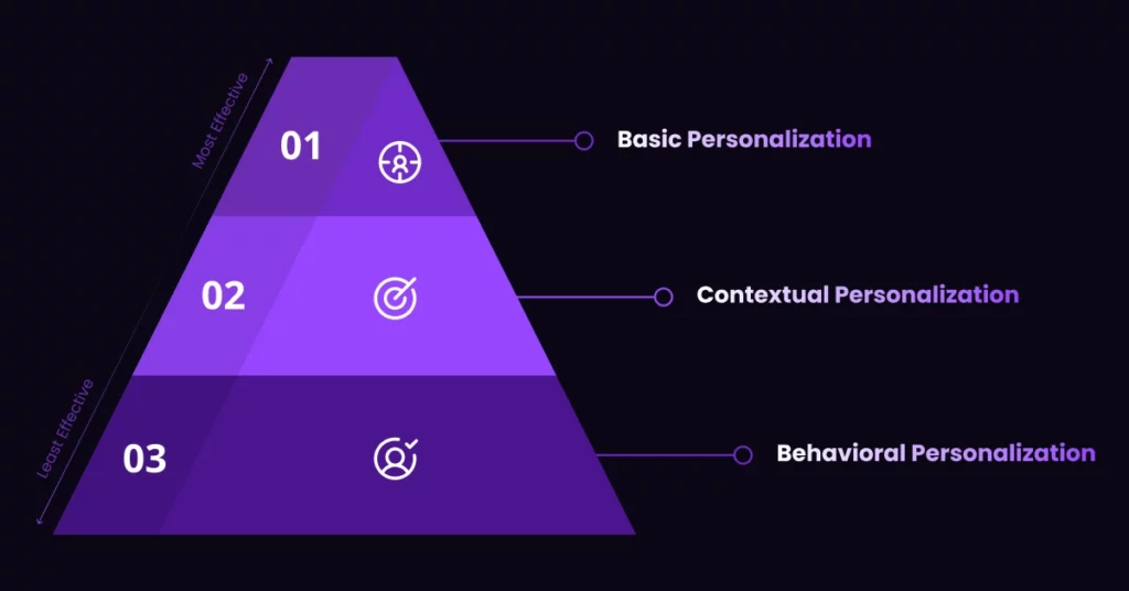 A purple pyramid diagram highlights three levels of automated lead outreach personalization, from least to most effective: 1. Basic Personalization, 2. Contextual Personalization, 3. Behavioral Personalization. VoiceDrop Ringless Voicemails