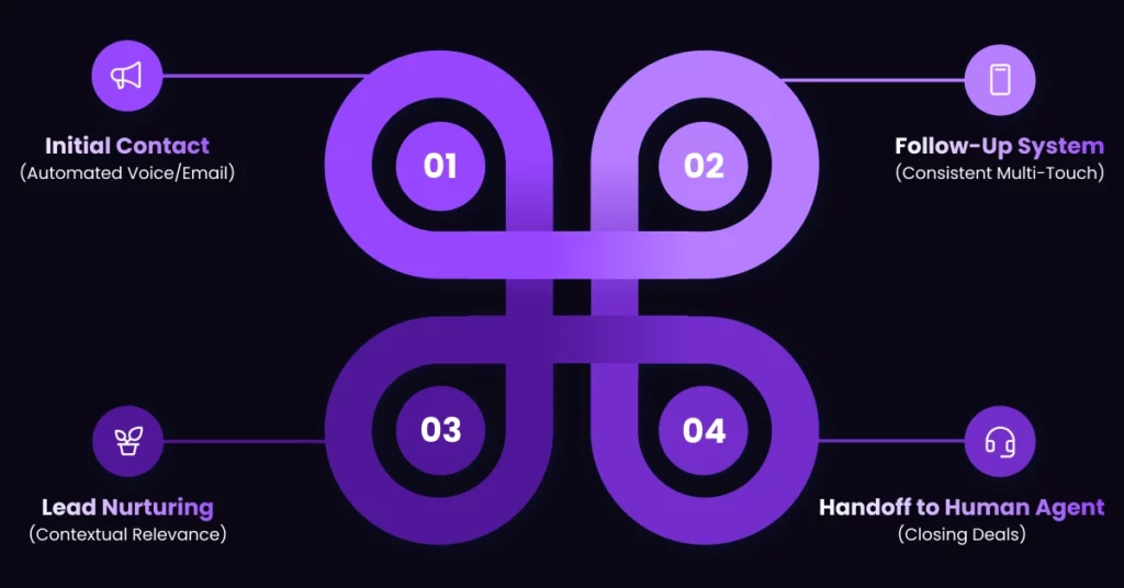 A flowchart with four connected steps: 1) Automated Lead Outreach (Voice/Email), 2) Follow-Up System (Consistent Multi-Touch), 3) Lead Nurturing (Contextual Relevance), 4) Handoff to Human Agent (Closing Deals). VoiceDrop Ringless Voicemails