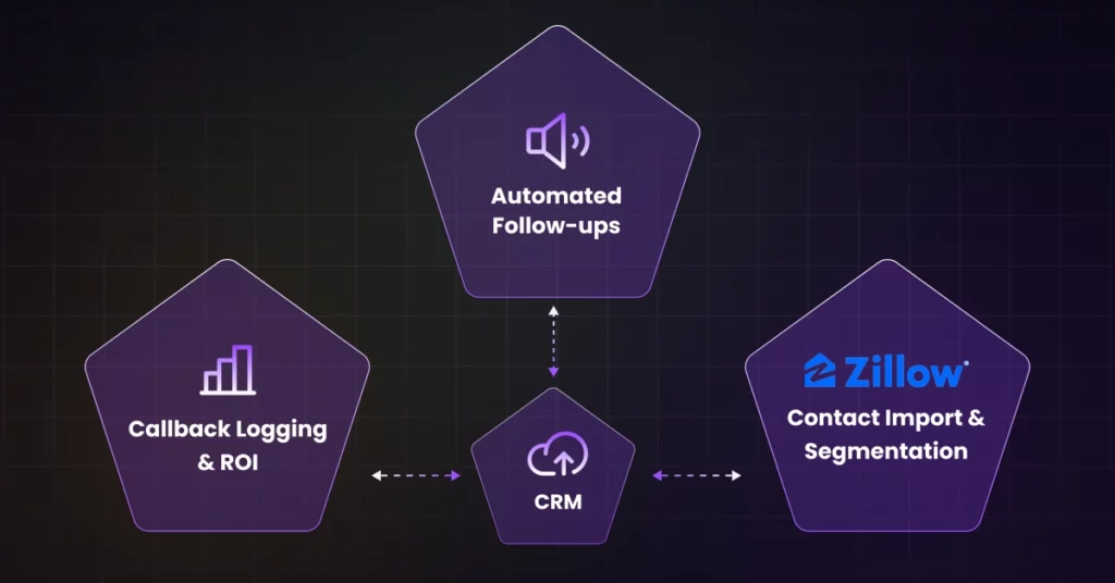 A flowchart diagram showing CRM at the center, connected to Callback Logging & ROI, Automated Follow-ups, and Zillow Contact Import & Segmentation, illustrating how voicemail marketing helps real estate agents close more deals through an integrated workflow. VoiceDrop Ringless Voicemails
