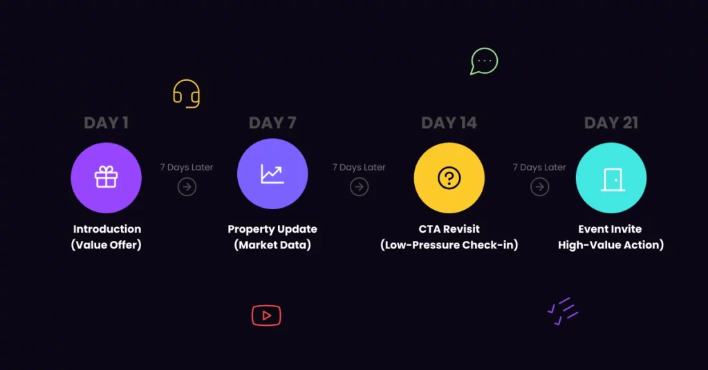 A dark-themed timeline for real estate marketing shows a 4-step client engagement sequence-Day 1, Introduction; Day 7, Property Update; Day 14, CTA Revisit; Day 21, Event Invite-to help close more deals. Icons and 7-day intervals separate each step. VoiceDrop Ringless Voicemails