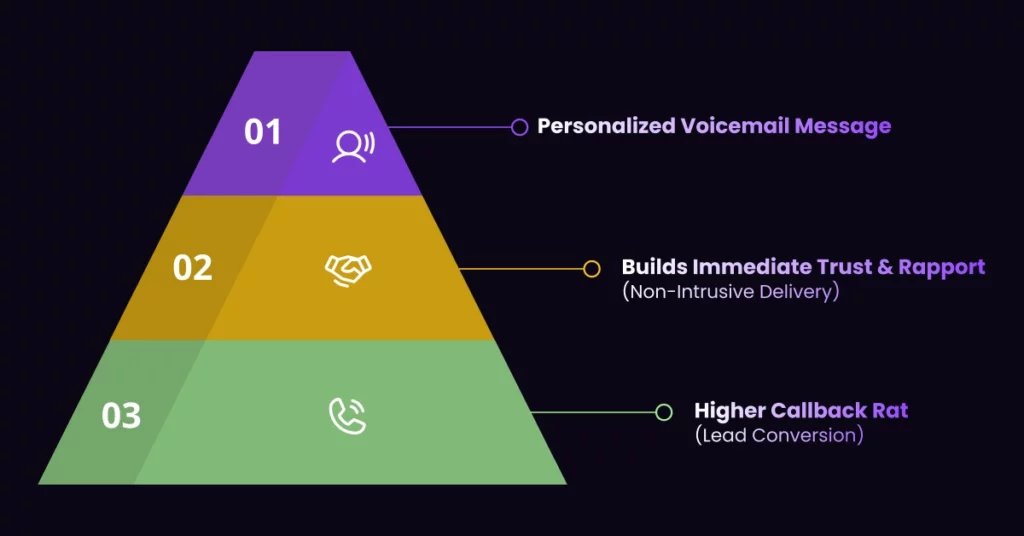 A three-tiered pyramid highlights voicemail marketing for real estate: 1) Personalized Voicemail Message, 2) Builds Immediate Trust & Rapport, and 3) Higher Callback Rate-each tier features an icon and a concise description to help close deals faster. VoiceDrop Ringless Voicemails