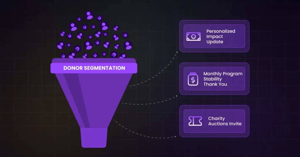 Illustration of a purple funnel labeled Donor Segmentation with dots flowing through. On the right, three boxes read: Personalized Impact Update, Nonprofit Voicemail Fundraising Thank You, and Charity Auctions Invite. VoiceDrop Ringless Voicemails