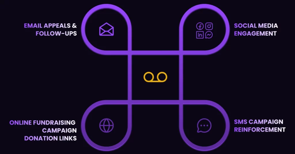 A dark background graphic features four connected purple circles, each with icons and text: Email Appeals & Follow-Ups, Social Media Engagement, SMS Campaign Reinforcement, and Nonprofit Voicemail Fundraising Donation Links. VoiceDrop Ringless Voicemails