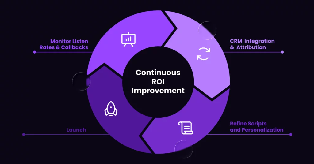 A circular flowchart titled Continuous ROI Improvement with four segments: Monitor Listen Rates & Callbacks, CRM Integration & Attribution, Refine Scripts and Personalization, and Launch Send Ringless Voicemails-shown in a cycle. VoiceDrop Ringless Voicemails