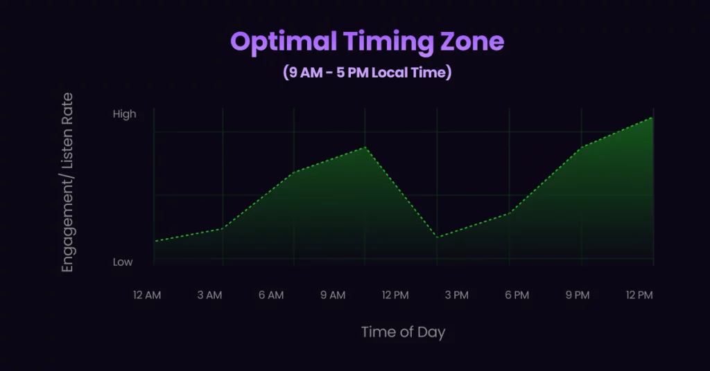 A graph showing engagement rate rising from 6 AM, peaking between 9 AM and 5 PM-the Optimal Timing Zone for sending ringless voicemails-then dipping before climbing again at night. VoiceDrop Ringless Voicemails