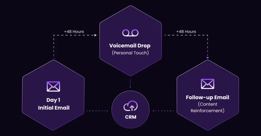 A flowchart with three hexagons: Day 1 Initial Email, automated voicemails (Personal Touch) after 48 hours, then Follow-up Email (Content Reinforcement)-all linked to a central CRM to streamline sales follow-ups. VoiceDrop Ringless Voicemails