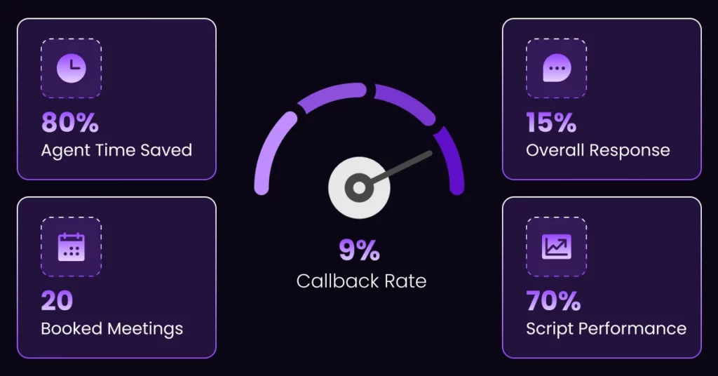 A dashboard with four statistics: 80% agent time saved, 20 booked meetings, 15% overall response, and 70% script performance-highlighting how automated voicemails can streamline sales follow-ups. In the center, a gauge displays a 9% callback rate. VoiceDrop Ringless Voicemails