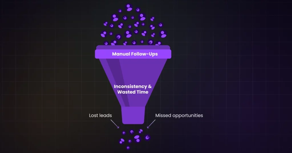 A purple funnel labeled Manual Follow-Ups shows leads entering at the top. The middle highlights Inconsistency & Wasted Time, emphasizing the need to streamline sales follow-ups as some leads slip out as Lost leads and Missed opportunities. VoiceDrop Ringless Voicemails