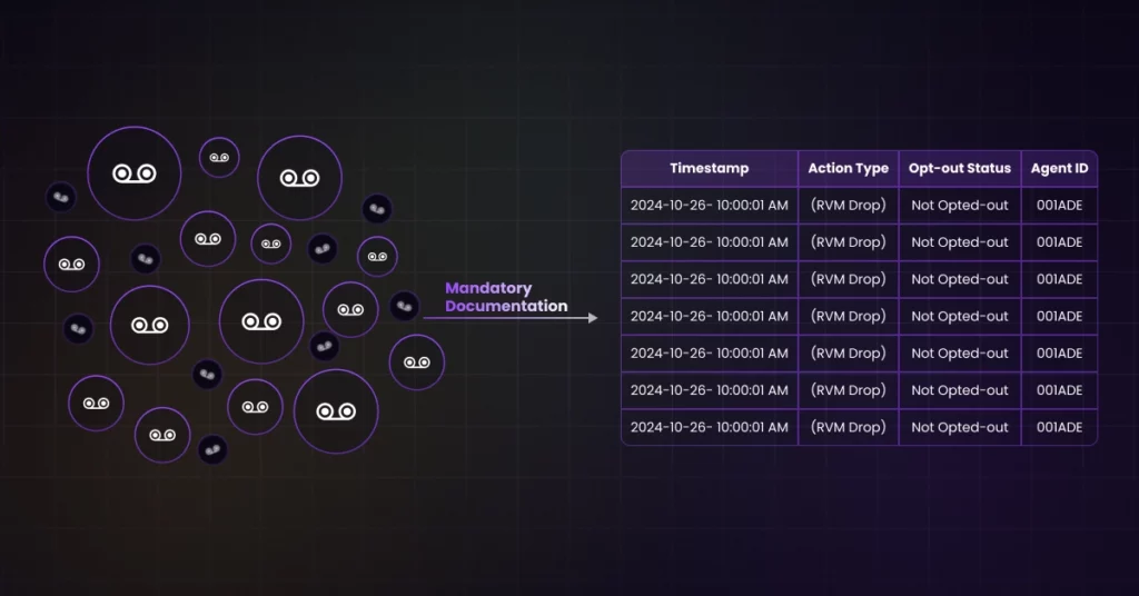 A diagram shows groups of circles labeled with icons, connected to a table listing timestamp, action type, opt-out status, and agent ID-featuring an arrow labeled Mandatory Documentation for Legally Compliant Debt Collection. VoiceDrop Ringless Voicemails