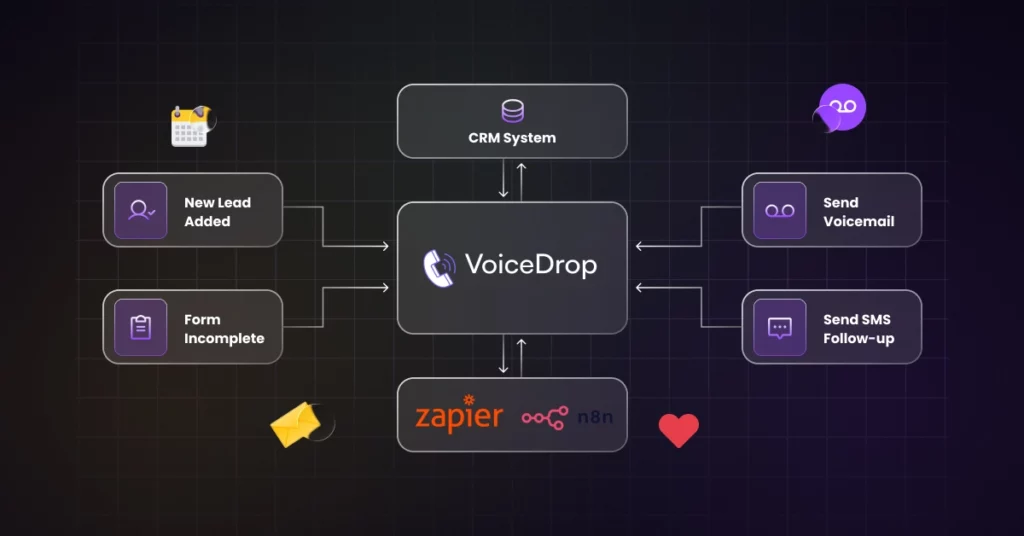 A flowchart shows VoiceDrop connecting a CRM system for lead generation automation: new lead added, form incomplete, through Zapier and n8n to actions like sending ringless voicemail, SMS follow-up, and an icon of a heart. VoiceDrop Ringless Voicemails