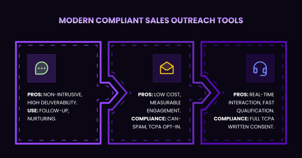 Infographic showing three sales outreach tools-chat (non-intrusive, follow-up), email (low cost, measurable, USA Compliance), and calls (real-time, qualified)-with bold icons and text on a dark background. Great cold calling alternatives. VoiceDrop Ringless Voicemails