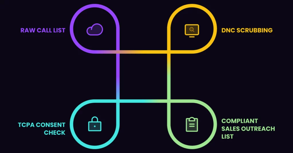 A colorful flowchart with four segments illustrates a compliant USA sales process: Raw Call List (cloud icon), DNC Scrubbing (monitor icon), Compliant Sales Outreach List (clipboard icon), and TCPA Consent Check (padlock icon), all connected in a loop. VoiceDrop Ringless Voicemails