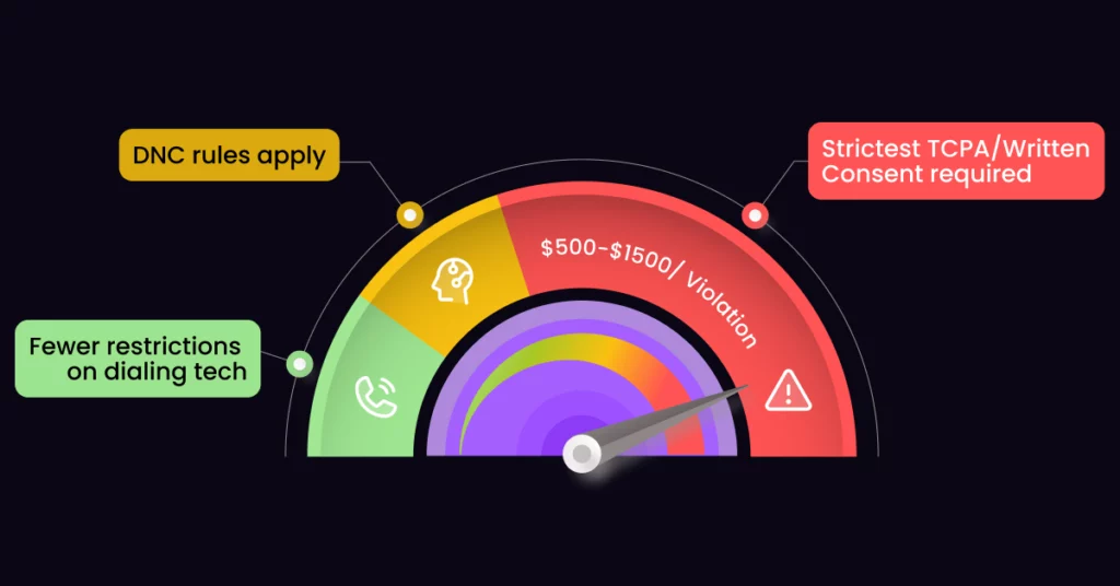 A gauge illustrates rising compliance levels for cold calling in the USA: green for few restrictions, yellow for DNC rules, orange for $500-$1500/violation, and red for strict TCPA/written consent-the needle points to the red zone. VoiceDrop Ringless Voicemails