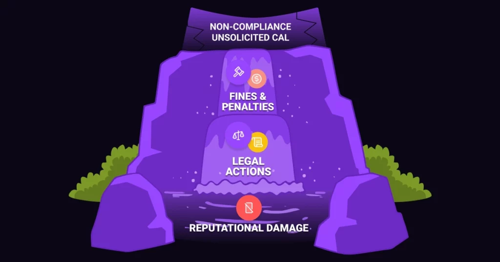Illustration of a waterfall labeled Non-compliance Cold Calling at the top, cascading down to Penalties & Fines, Legal Actions, and Reputational Damage-symbolizing the legal consequences that can follow unsolicited calls. VoiceDrop Ringless Voicemails