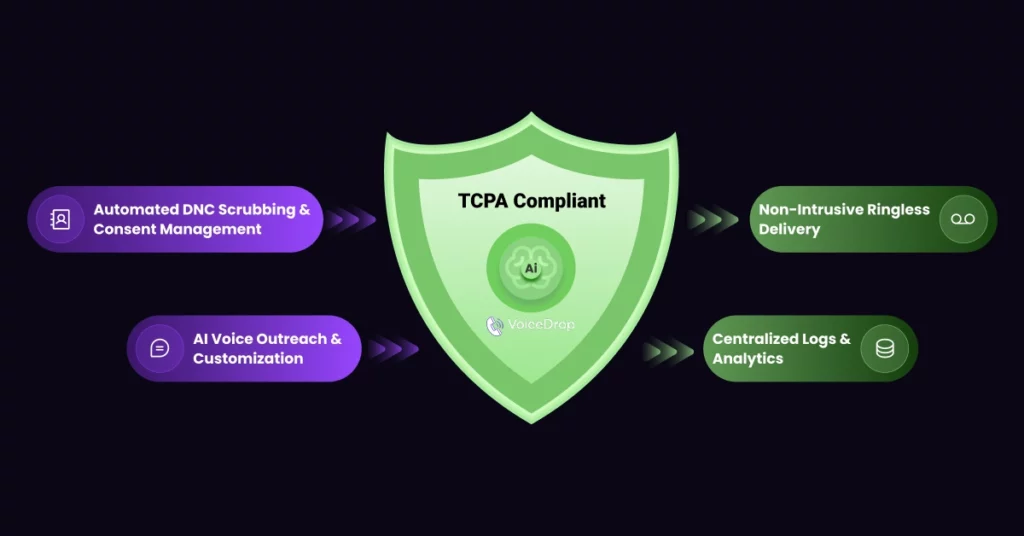 A green shield labeled TCPA Compliant highlights four features for Legal Cold Calling: Automated DNC Scrubbing & Consent Management, AI Voice Outreach & Customization, Non-Intrusive Ringless Delivery, and Centralized Logs & Analytics. VoiceDrop Ringless Voicemails