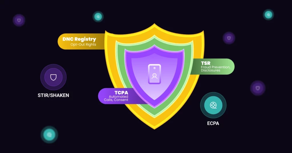 A shield surrounded by labeled bubbles-DNC Registry Opt-Out Rights, cold calling legality, TSR Fraud Prevention, Disclosures, TCPA Automated Calls, Consent, ECPA, and STIR/SHAKEN-on a dark background with glowing circles. VoiceDrop Ringless Voicemails