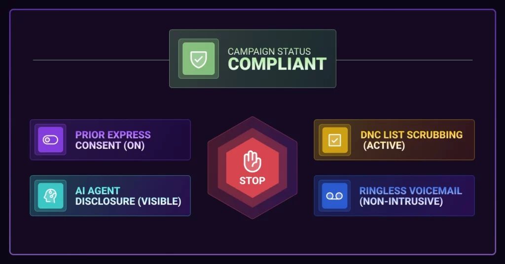 A diagram showing Campaign Status: Compliant with features: Prior Express Consent (on), AI Agent Disclosure (visible per AI calling laws), DNC List Scrubbing (active), and Ringless Voicemail (non-intrusive) surrounding a stop icon. VoiceDrop Ringless Voicemails