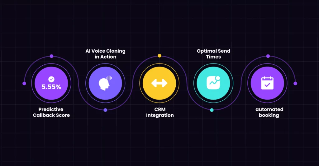 A horizontal row of five colored icons on a dark grid background, each representing features like Predictive Callback Score, AI Voice Cloning, CRM Integration, Optimal Send Times, and Automated voicemail marketing. VoiceDrop Ringless Voicemails