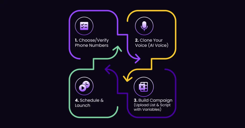 A flowchart with four steps for Automated Voicemail Marketing: 1. Choose/Verify Phone Numbers, 2. Clone Your Voice (AI Voice), 3. Build Campaign (Upload List & Script with Variables), and 4. Schedule & Launch, all connected by arrows. VoiceDrop Ringless Voicemails