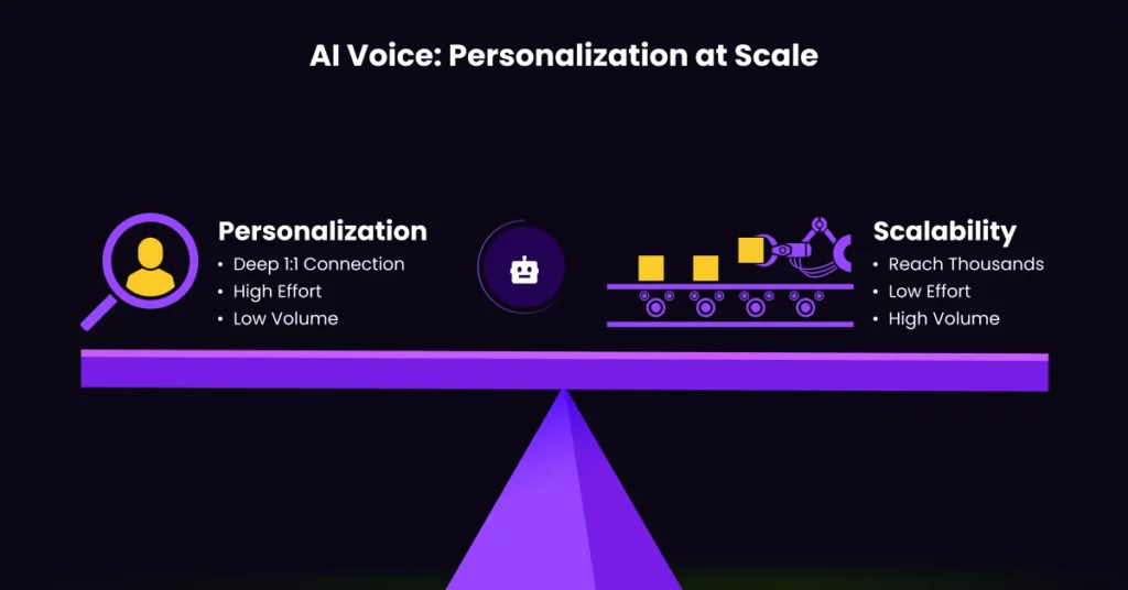 A graphic shows a balance beam with Personalization on the left, emphasizing deep connection and manual voicemail marketing, and Scalability on the right, highlighting high volume, low effort Automated voicemail marketing reaching thousands. VoiceDrop Ringless Voicemails
