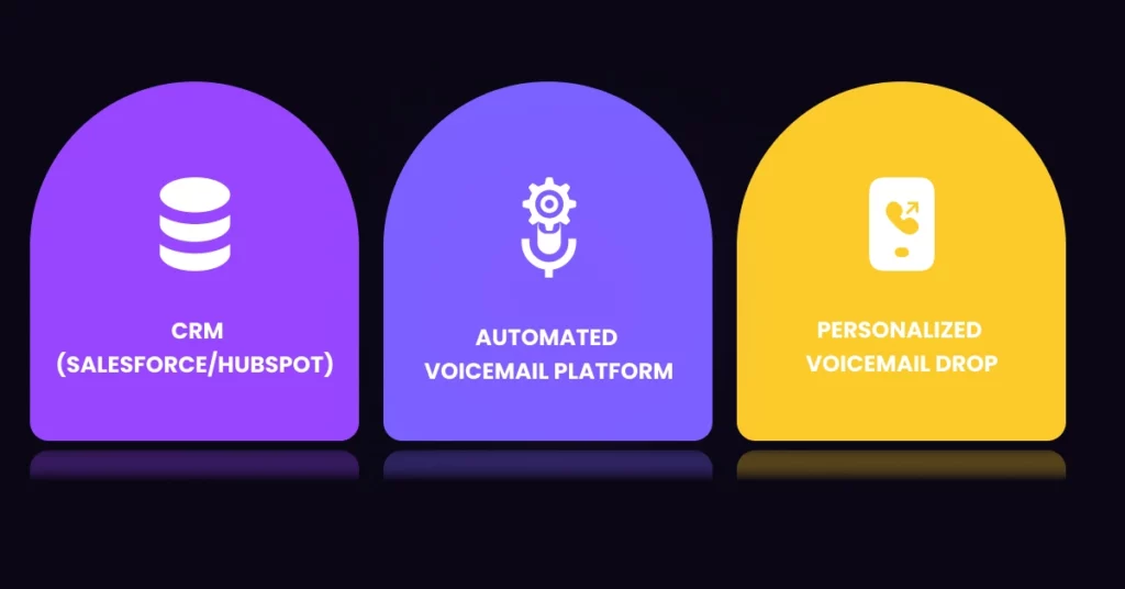 Three rounded rectangles display icons and text: CRM (Salesforce/HubSpot) with a database icon, Automated Voicemail Marketing Platform with a microphone and gear icon, and Personalized Voicemail Drop with a phone icon. VoiceDrop Ringless Voicemails