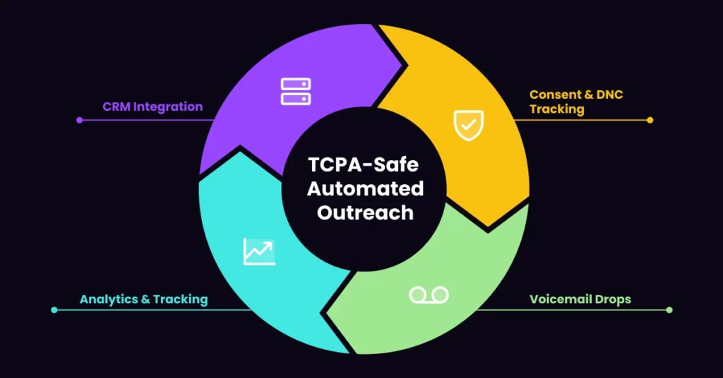 A circular infographic titled TCPA-Safe Automated Outreach displays four segments-CRM Integration, Consent & DNC Tracking, Voicemail Drops with Ringless Voicemail, and Analytics & Tracking-to showcase enhanced ROI, each marked by a unique icon and color. VoiceDrop Ringless Voicemails