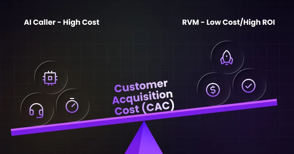 A seesaw compares AI Caller (high cost) with Ringless Voicemail (low cost/high ROI) for customer acquisition cost (CAC), using icons for technology, time, money, and success, with CAC in large text at the center. VoiceDrop Ringless Voicemails