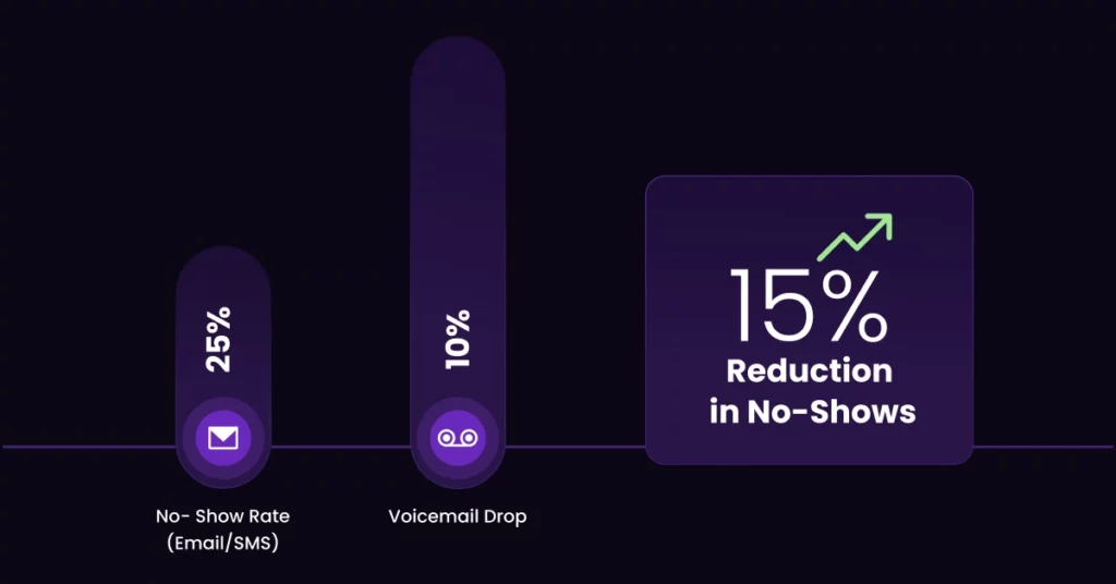 Bar graph illustrates a 25% no-show rate for email/SMS and a 10% rate for voicemail drop, with text noting a 15% Reduction in No-Shows. Automotive voicemail marketing insights are based on real dealership case studies. VoiceDrop Ringless Voicemails
