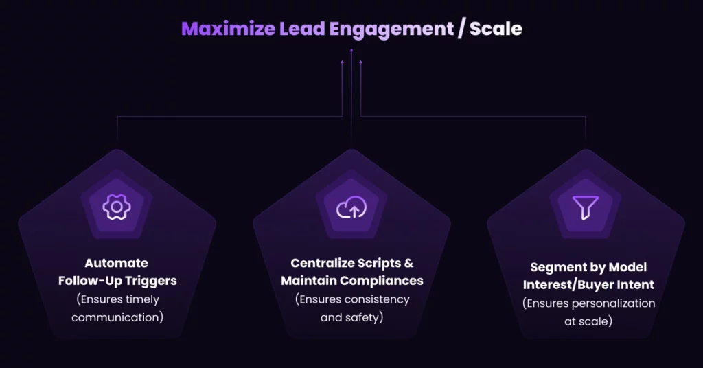 A dark-themed infographic titled Maximize Lead Engagement / Scale with three sections: Automate Follow-Up Triggers, Centralize Scripts & Maintain Compliances, and Segment by Model Interest/Buyer Intent-ideal for automotive marketing strategies. VoiceDrop Ringless Voicemails