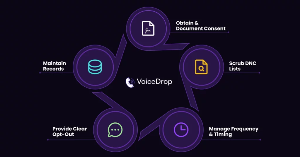 A circular diagram labeled VoiceDrop illustrates five Ringless Voicemail compliance steps: obtain & document consent, scrub DNC lists, manage frequency & timing, provide clear opt-out, and maintain records. Each step has an icon to support TCPA guidelines. VoiceDrop Ringless Voicemails
