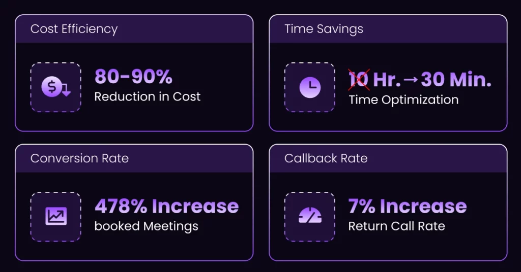 An infographic with four sections: cost efficiency (80-90% reduction in cost), time savings (1 hour to 30 min with AI Sales Automation), conversion rate (478% increase in booked meetings), and callback rate (7% boost from Voicemail Integration). VoiceDrop Ringless Voicemails