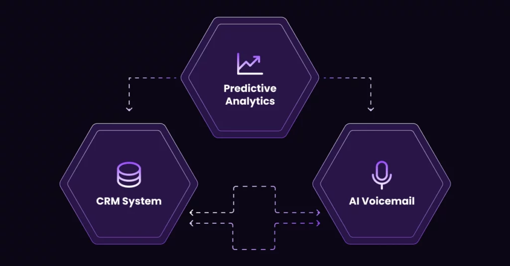 A diagram with three hexagons labeled “CRM System,” “Predictive Analytics,” and “AI Voicemail,” connected by dotted arrows, illustrating data flow and voicemail integration between CRM, analytics, and AI voicemail systems on a dark background. VoiceDrop Ringless Voicemails