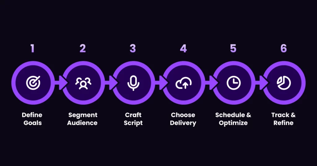 A six-step process diagram with purple circles and icons guides you through high-converting voicemail campaigns, including: 1. Define Goals, 2. Segment Audience, 3. Craft Script, 4. Choose Delivery, 5. Schedule & Optimize, 6. Track & Refine. VoiceDrop Ringless Voicemails