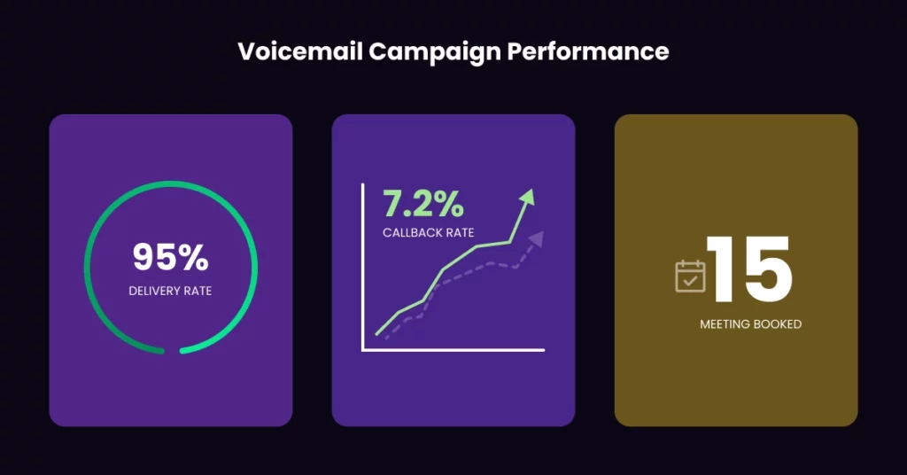 Infographic showing high-converting voicemail campaigns: 95% delivery rate, 7.2% callback rate with an upward trending graph, and 15 meetings booked-all displayed in separate colored boxes to help build campaign success. VoiceDrop Ringless Voicemails